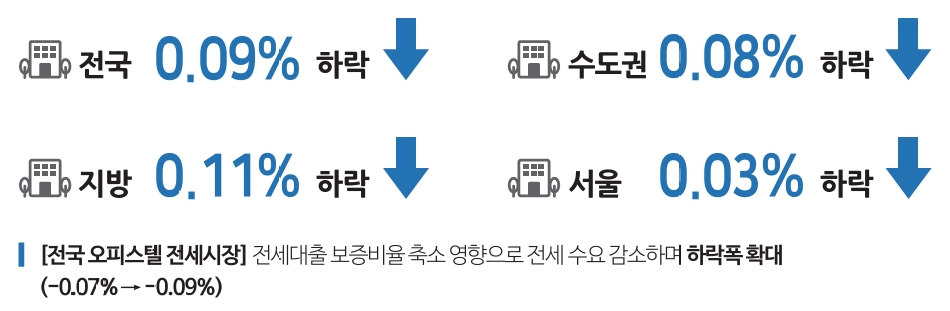 오피스텔 전세가격동향