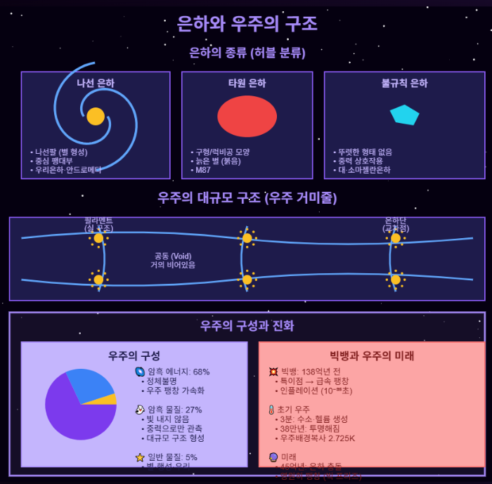 은하와 우주의 구조
