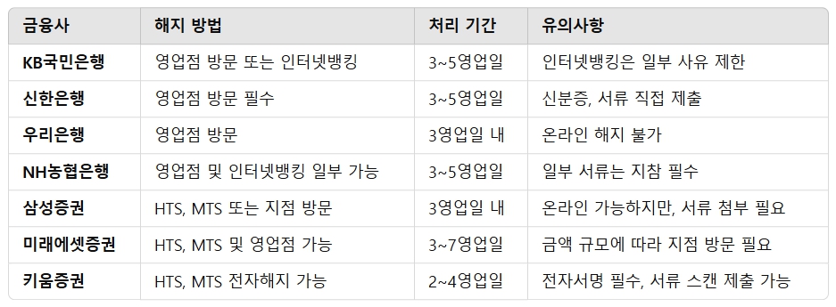 IRP 계좌 해지 조건 절차 은행 증권사별 해지 방법