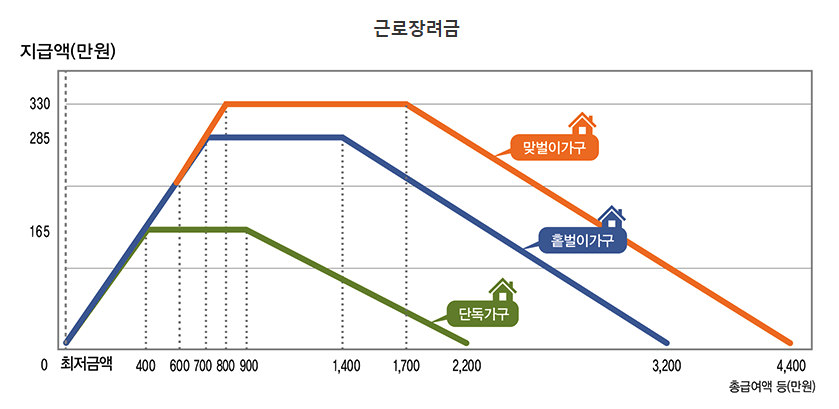 2025 근로장려금 신청