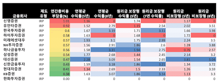 증권사별 IRP 수익률