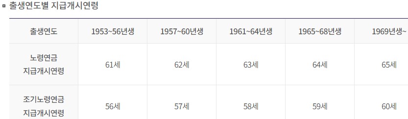 국민연금 수령나이