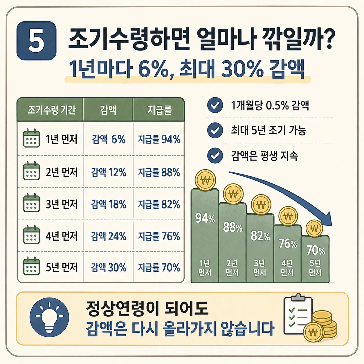 국민연금 조기수령 조건