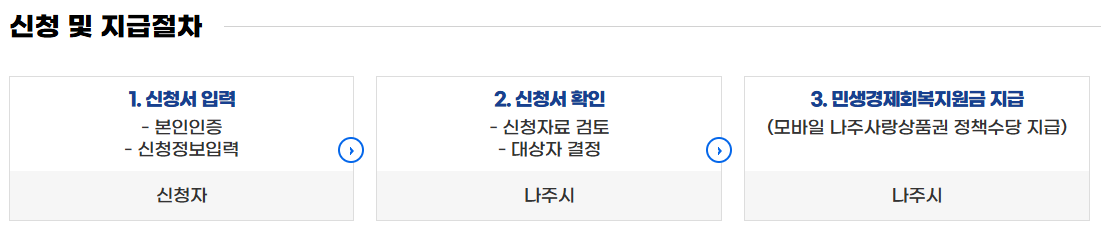 나주시-민생지원금