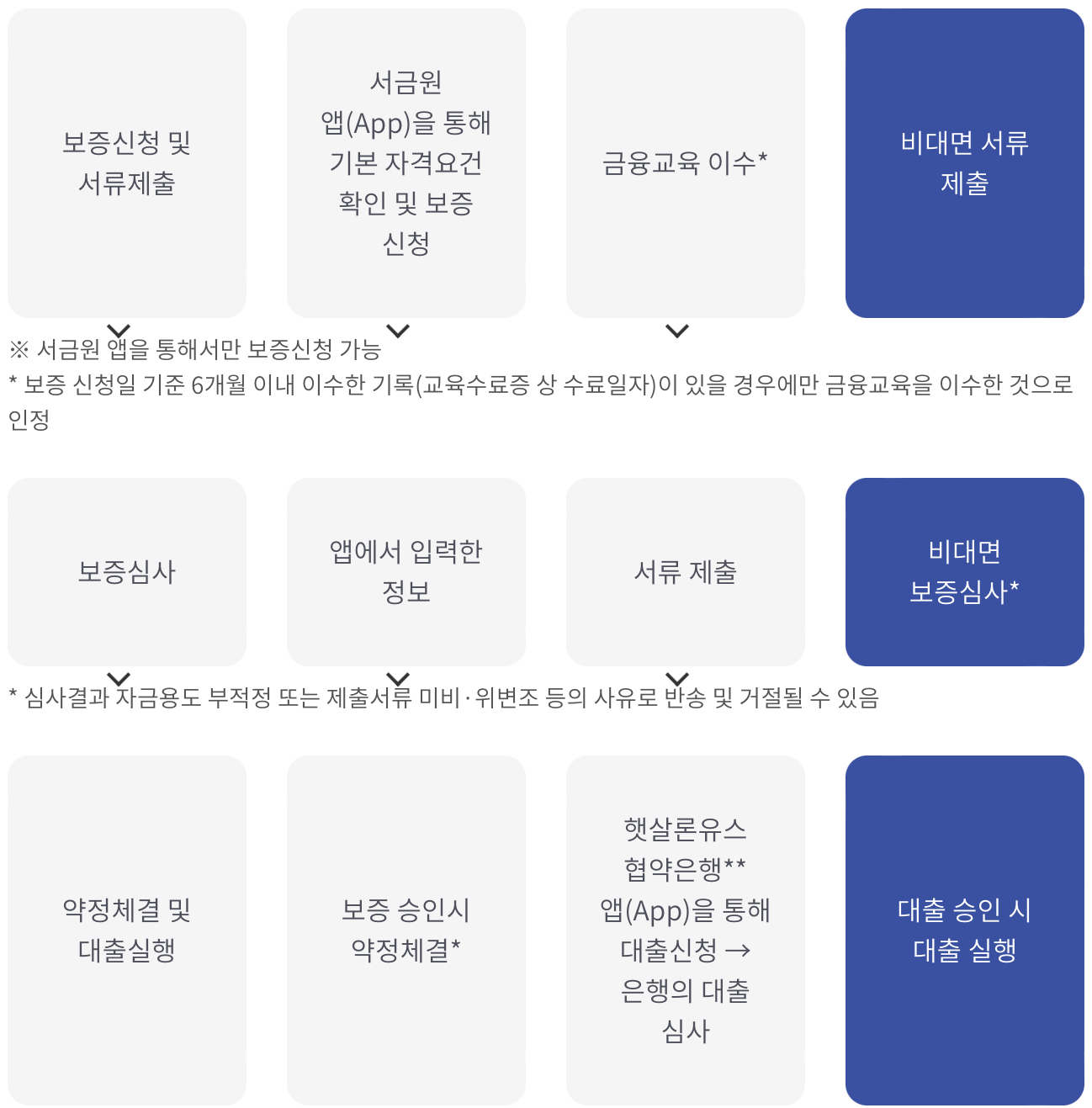 햇살론유스 신청절차