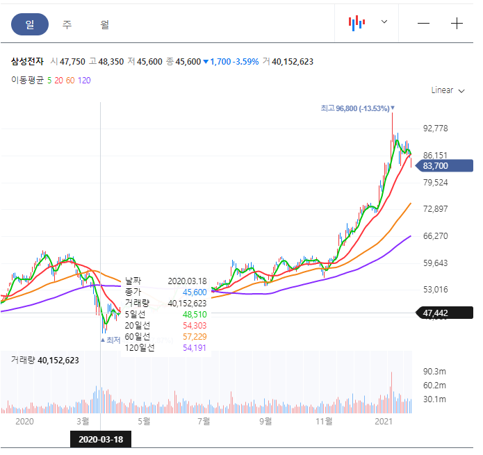20년 3월 삼성전자 주가 이미지입니다.