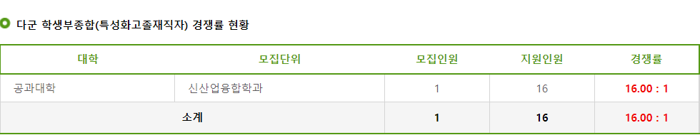2023학년도 건국대학교 정시 수능 다군 학생부종합(특성화고졸재직자) 경쟁률 현황