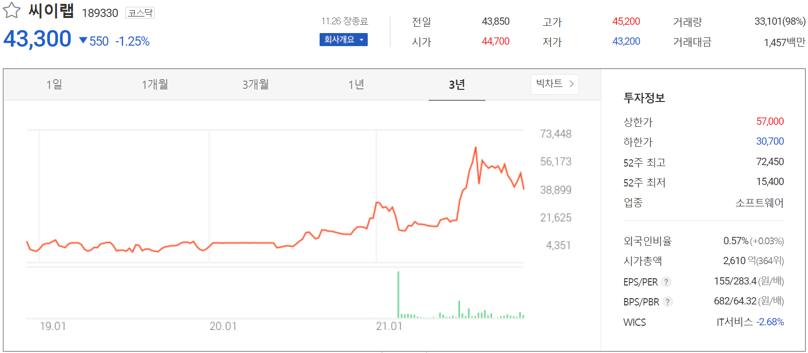 씨이랩 주가 정보(2021.11.26)