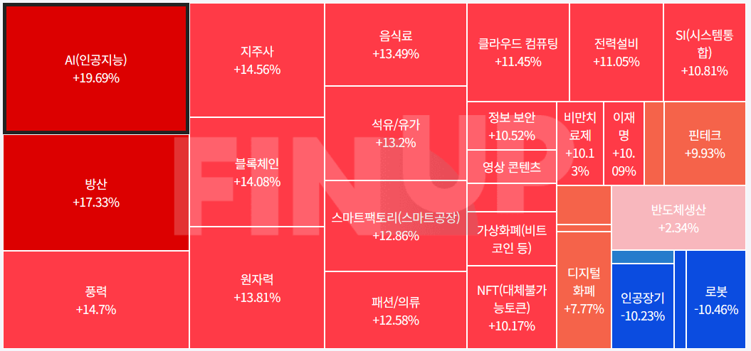 오늘의 주식 시장 상승 섹터