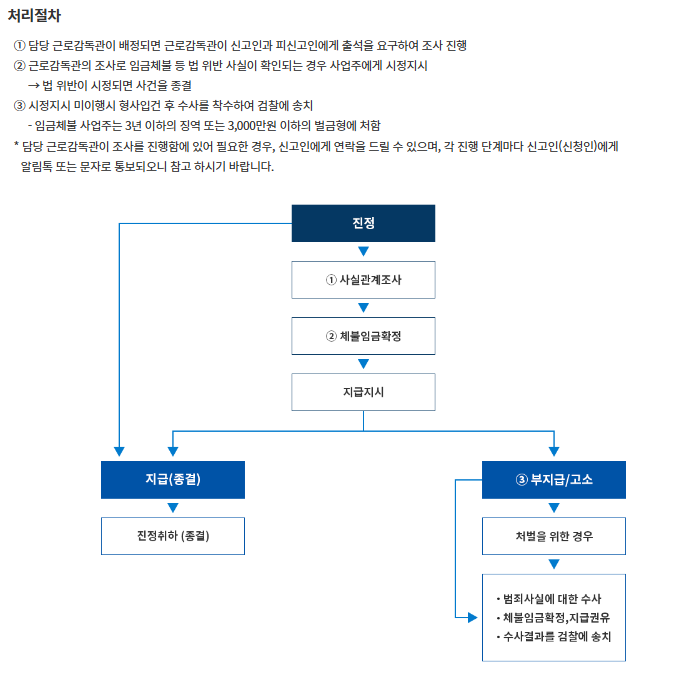 처리 절차