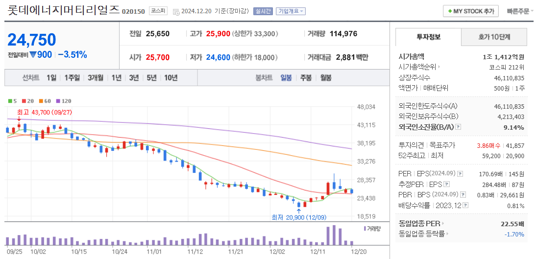 2차 전지 관련주 롯데에너지머티리얼즈 주가 차트