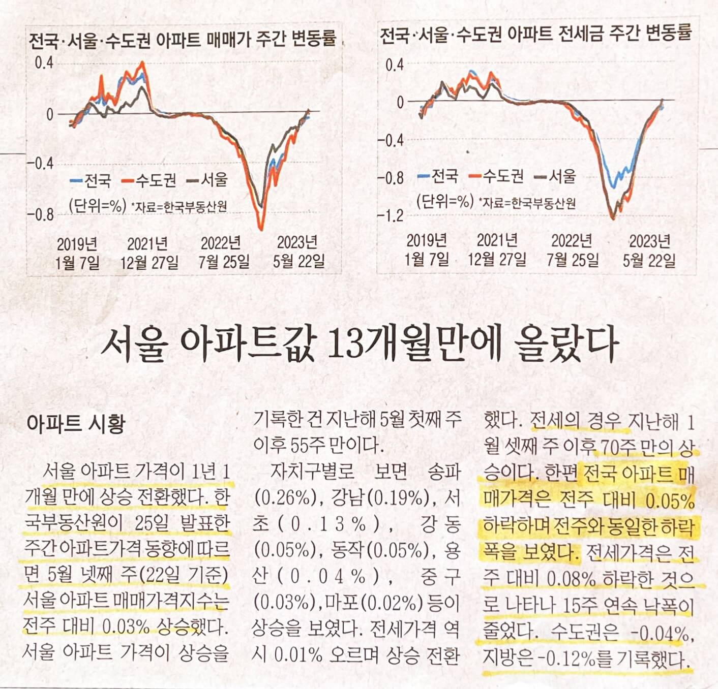 서울 아파트 매매 상승, 전세 상승, 분양흥행