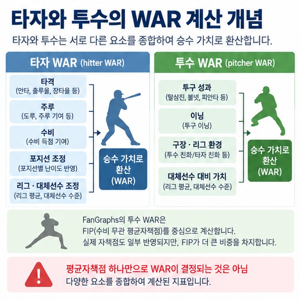 타자 WAR에서 타격 주루 수비 포지션 조정과 투수 WAR의 투구 가치를 설명하는 이미지