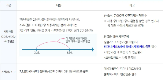 사후 환급 할인