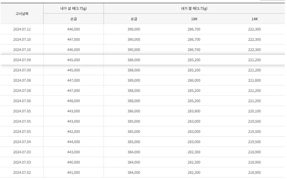 오늘 금 한돈 시세 팔때 가격 얼마