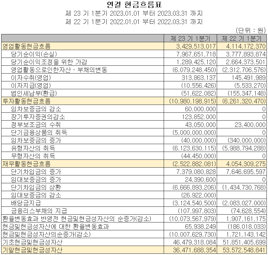 에스앤에스텍 - 현금흐름표