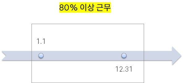 연차휴가계산기, 근속연수에 따른 연차휴가 계산방법