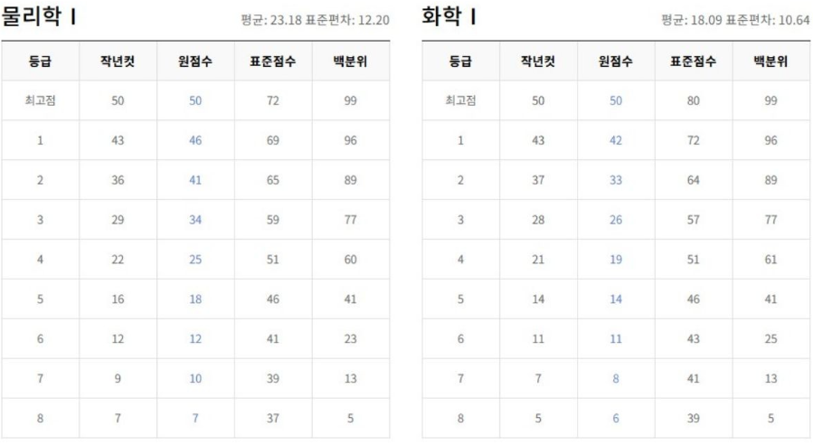 고3 모의고사 등급컷. / EBSi 제공