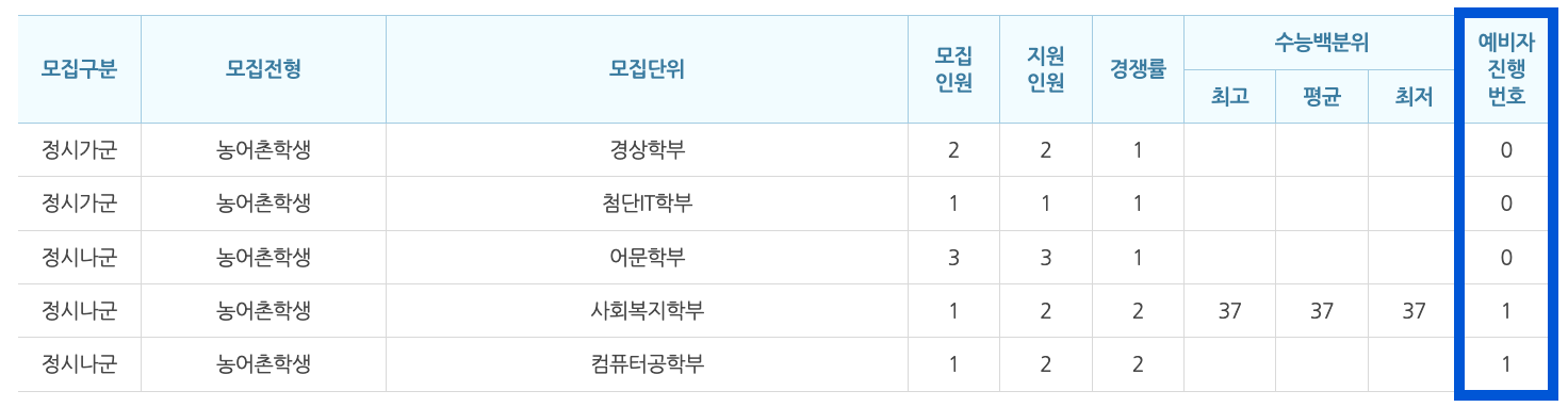 2022학년도 백석대 정시 추가합격 예비번호