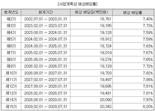 KB스타리츠 배당금