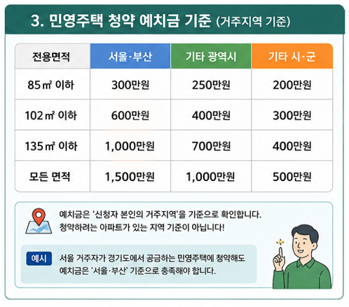 민영주택 청약 예치금 기준(거주지역기준)