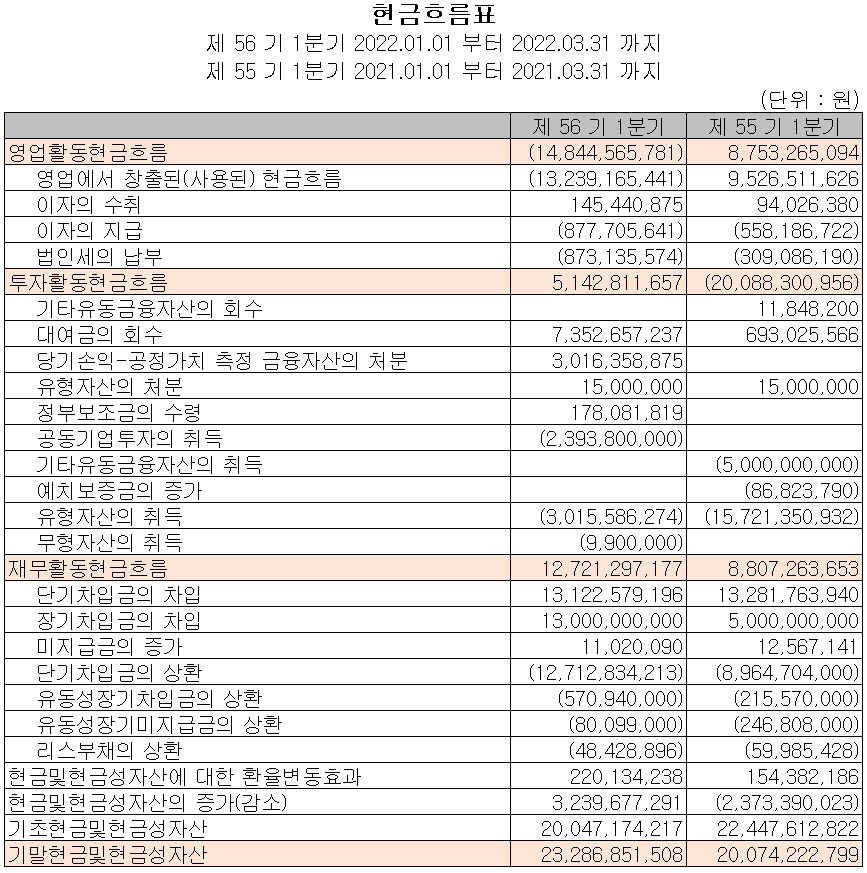 코스모신소재 - 현금흐름표