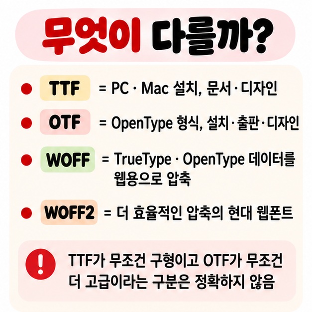 TTF와 OTF는 컴퓨터 설치와 문서 디자인용 WOFF와 WOFF2는 웹사이트 전송용이라는 핵심 차이를 비교하는 카드