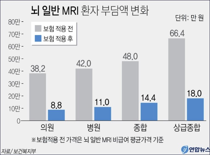뇌 MRI 건강보험 전과 후의 비교 막대그래프 그림