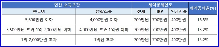 irp 세액공제 한도 표