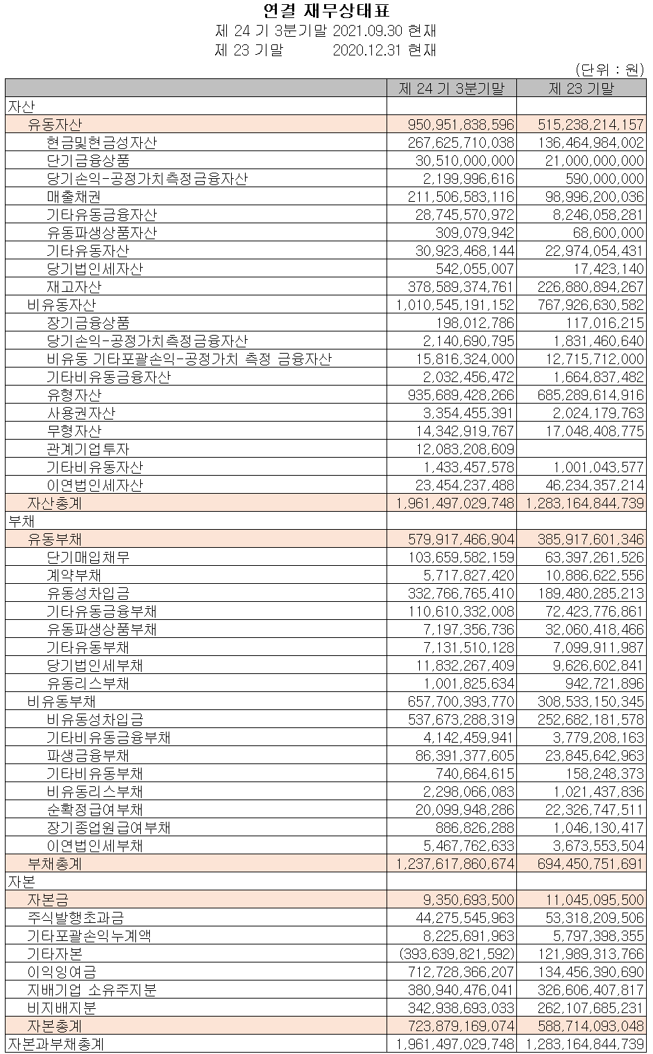 (주)에코프로 재무상태표