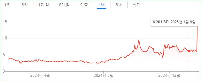 장기 추세