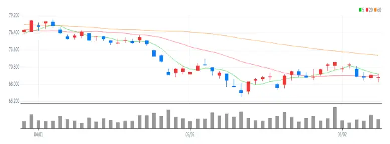 한국금융지주 차트