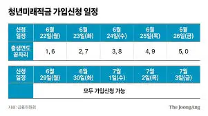 청년-미래적금-5부제-신청일