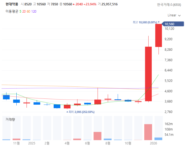 낙태피임관련주대장주수혜주TOP5_현대약품