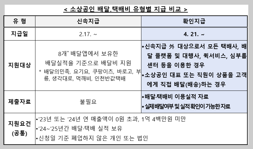 배달 택배비 지원