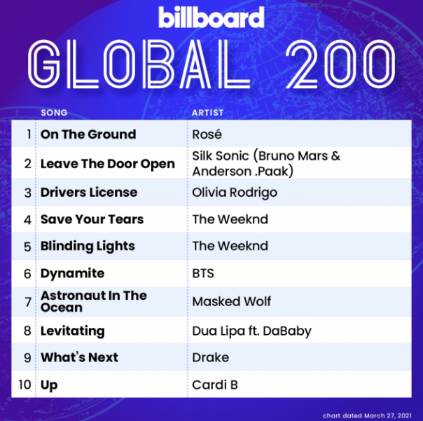 BTS지민 빌보드차트1위