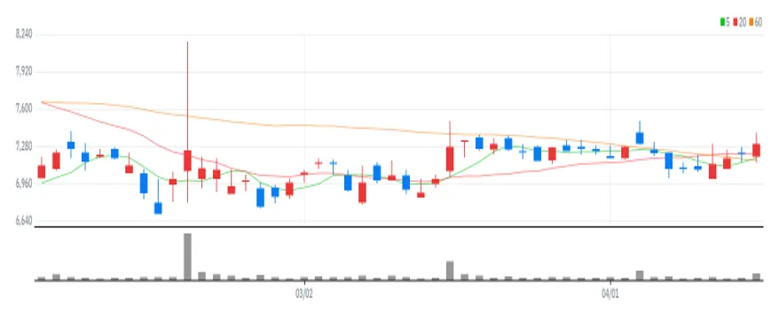 파워로직스 차트