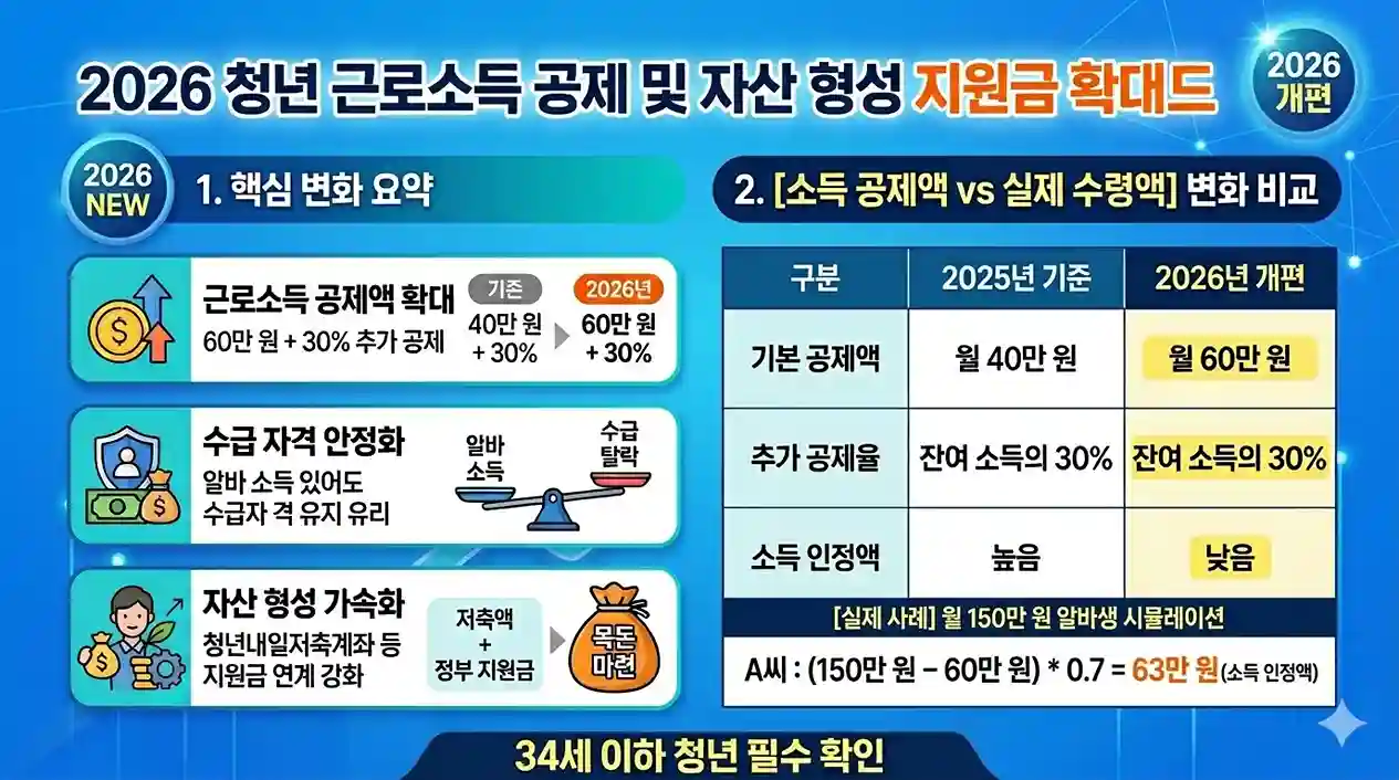 2026년 청년 근로소득 공제 60만원 상향 및 청년내일저축계좌 연계 실제 사례 월 150만원 알바생 소득인정액 63만원 시뮬레이션