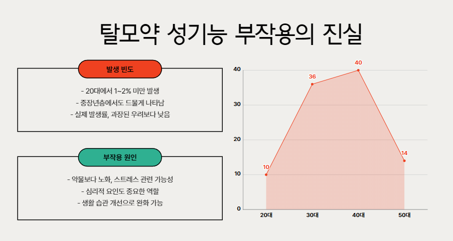 성기능 부작용 진실