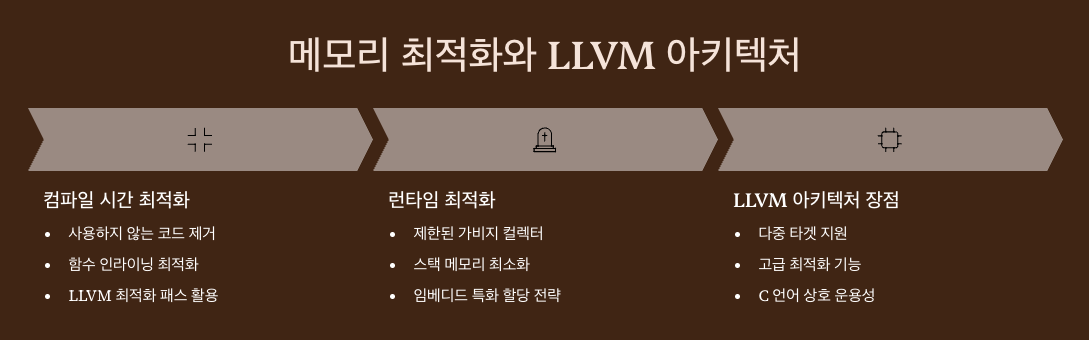 LLVM 아키텍처 설명 이미지