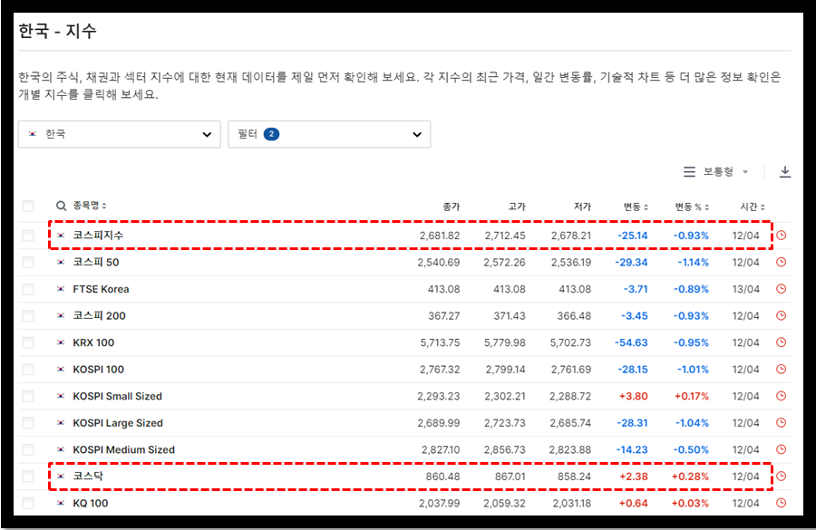인베스팅닷컴 제공 한국 지수