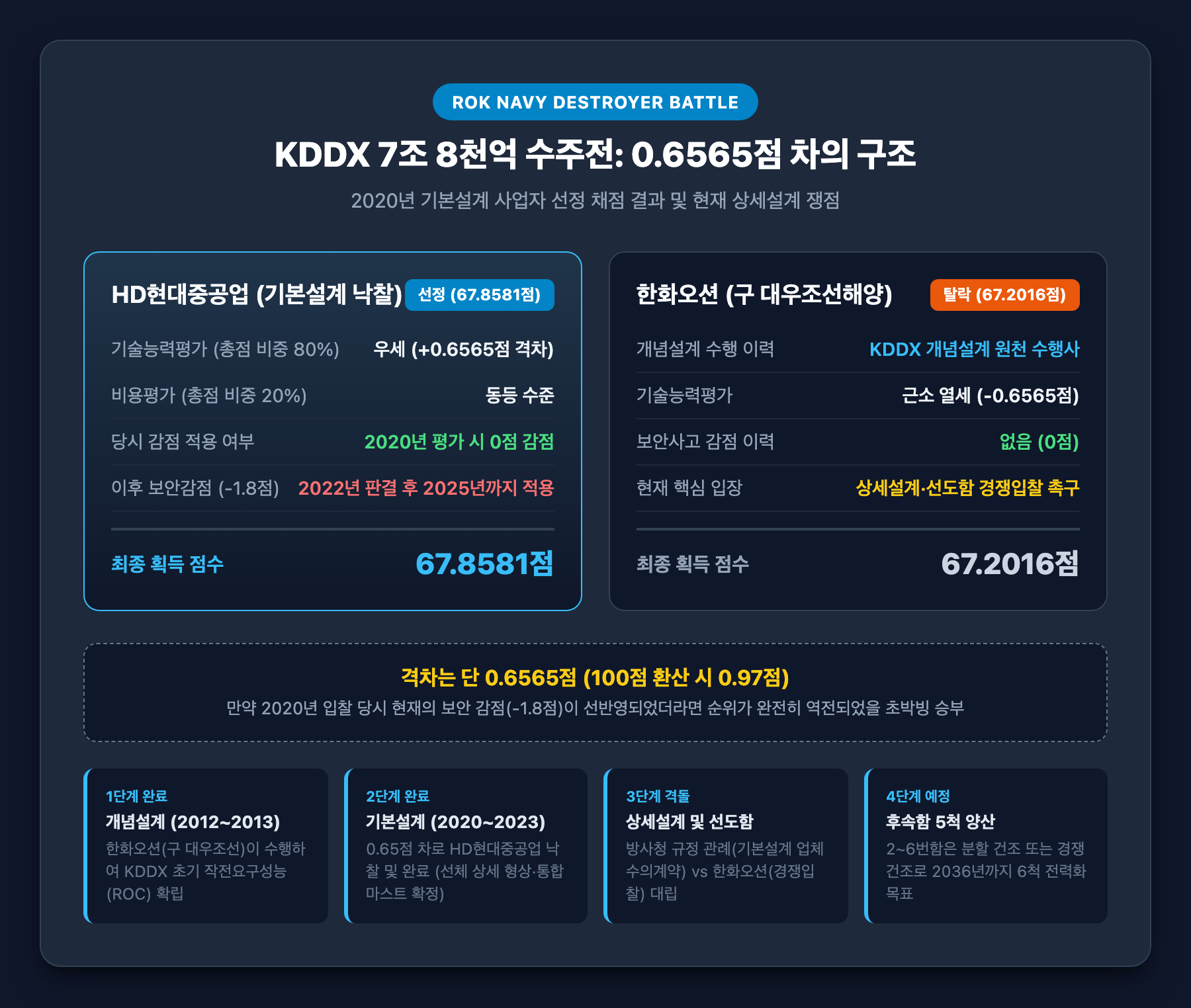 KDDX 기본설계 0.6565점 채점 구조 및 사업 단계별 인포그래픽 도식