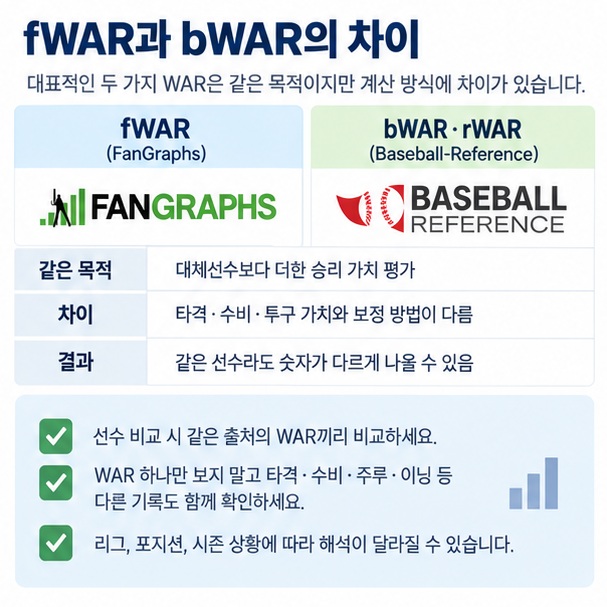 fWAR과 bWAR이 계산 방식 차이로 같은 선수도 값이 달라질 수 있음을 비교하는 이미지