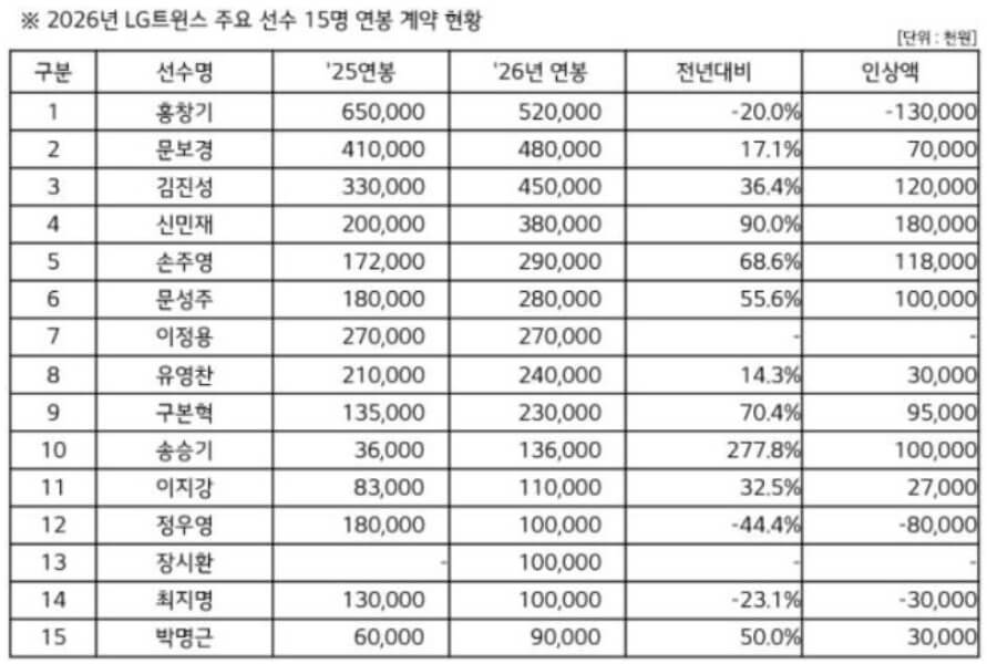 2026 LG트윈스 연봉협상 총정리