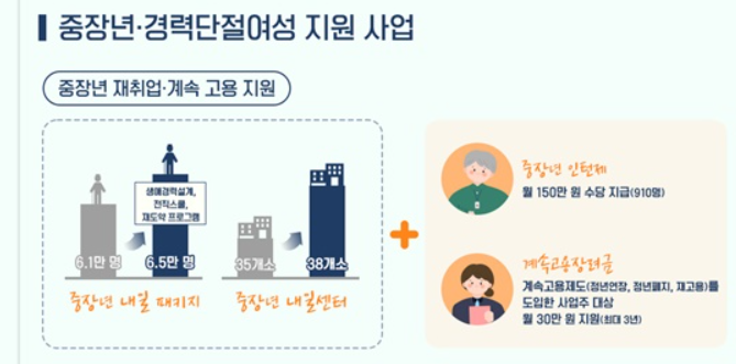 중장년 일자리 지원센터