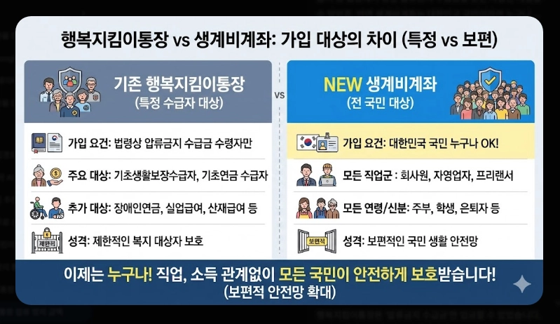 생계비통장 압류방지 금액 250만원 상향 [2026년 시행] 보호 한도 및 개설 방법 안내