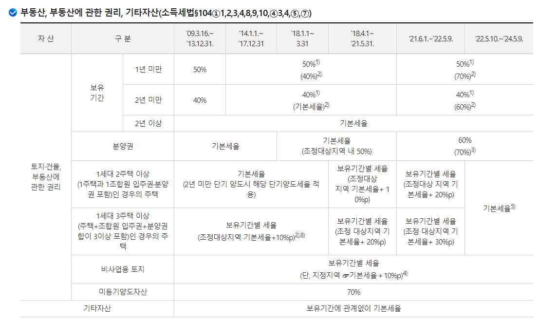 부동산 및 분양권의 보유 기간에 따른 양도소득세율표