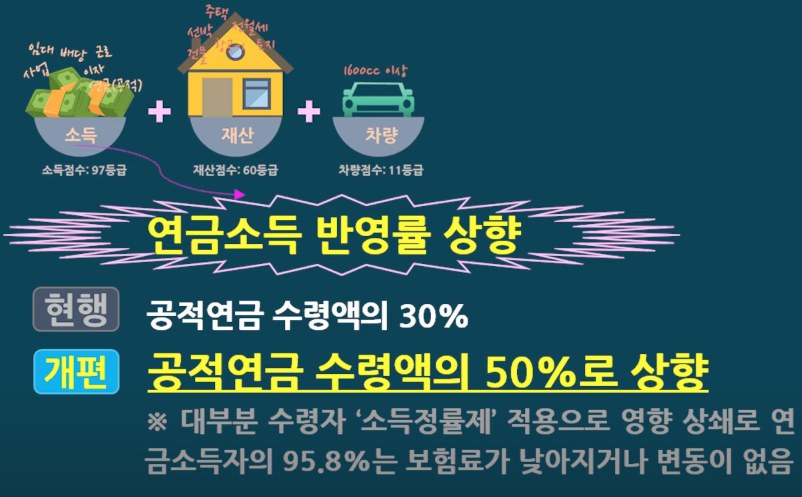 지역가입자 연금소득 반영률 상향