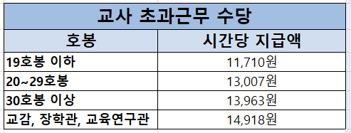 교사-초과근무-수당-안내표
