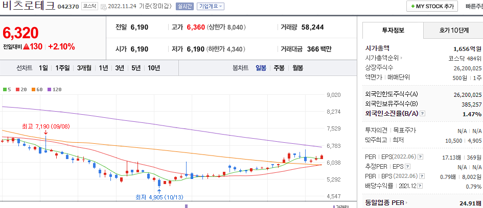 비츠로테크 차트